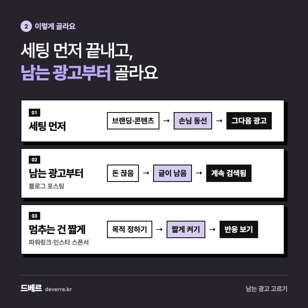 세팅 먼저 끝내고, 남는 광고부터 골라요 — 2 이렇게 골라요 세팅 먼저 끝내고, 남는 광고부터 골라요 01 세팅 먼저 브랜딩·콘텐츠 → 손님 동선 → 그다음 광고 02 남는 광고부터 블로그 포스팅 돈 끊음 → 글…