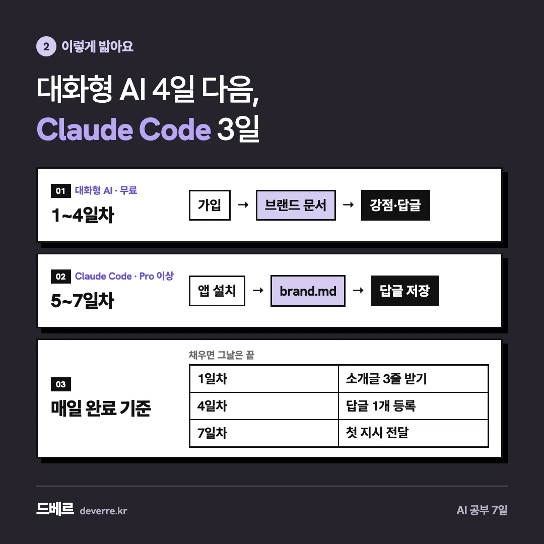 대화형 AI 4일 다음, Claude Code 3일 — 2 이렇게 밟아요 대화형 AI 4일 다음, Claude Code 3일 01대화형 AI · 무료 1~4일차 가입 → 브랜드 문서 → 강점·답글 02Claude …