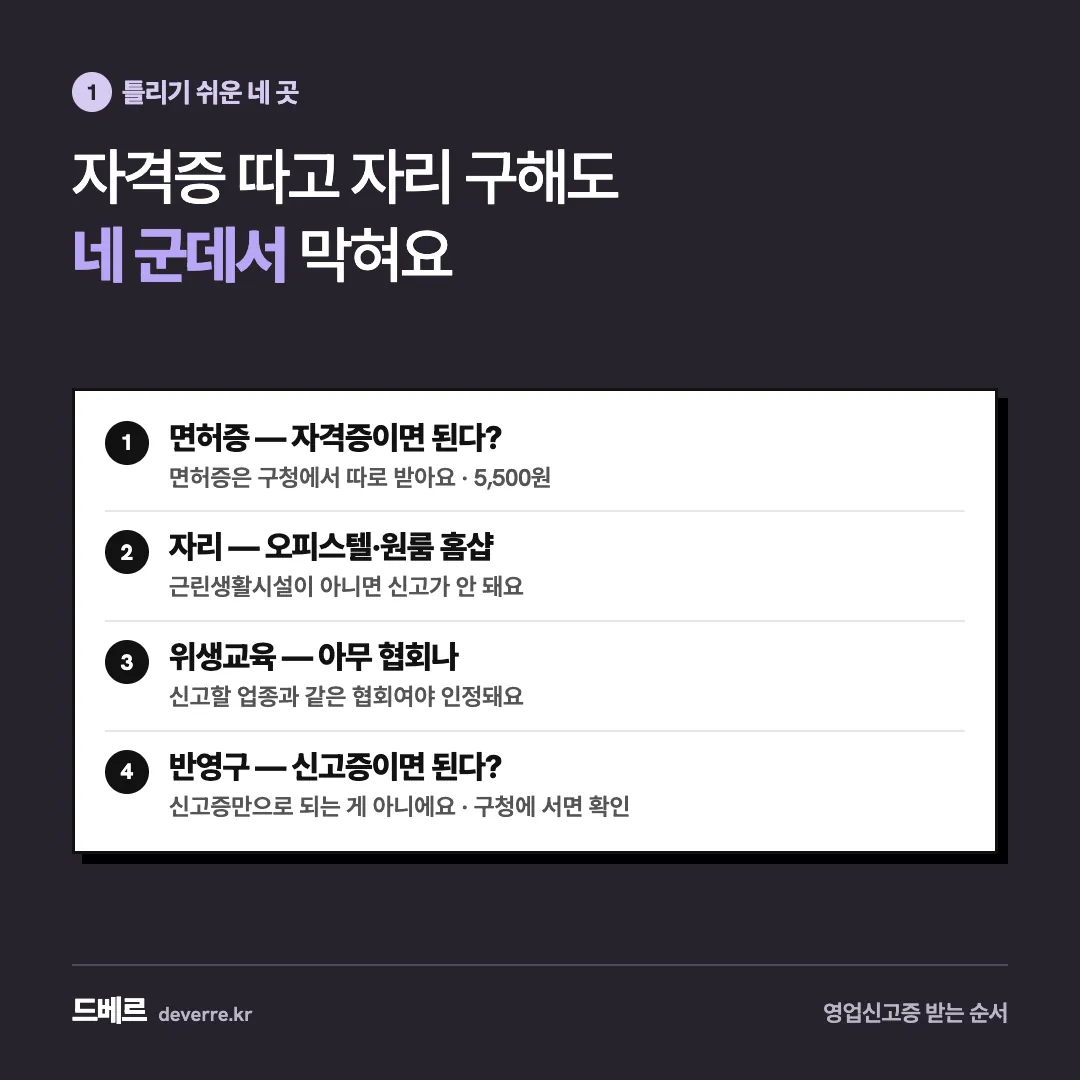 자격증 따고 자리 구해도 네 군데서 막혀요 — 1 틀리기 쉬운 네 곳 자격증 따고 자리 구해도 네 군데서 막혀요 1 면허증 — 자격증이면 된다? 면허증은 구청에서 따로 받아요 · 5,500원 2 자리 — 오피스텔·…