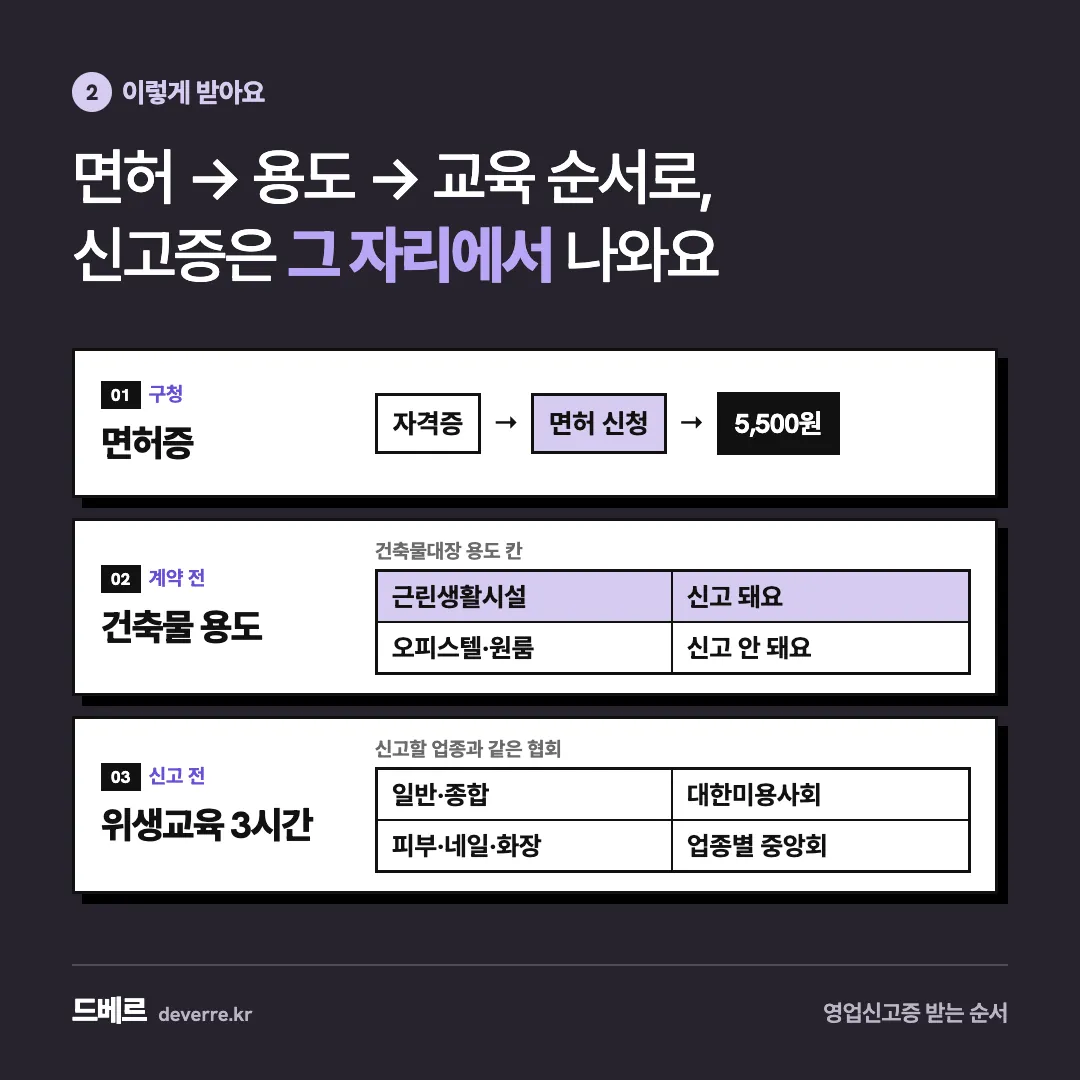 면허 → 용도 → 교육 순서로, 신고증은 그 자리에서 나와요 — 2 이렇게 받아요 면허 → 용도 → 교육 순서로, 신고증은 그 자리에서 나와요 01구청 면허증 자격증 → 면허 신청 → 5,500원 02계약 전 건축…