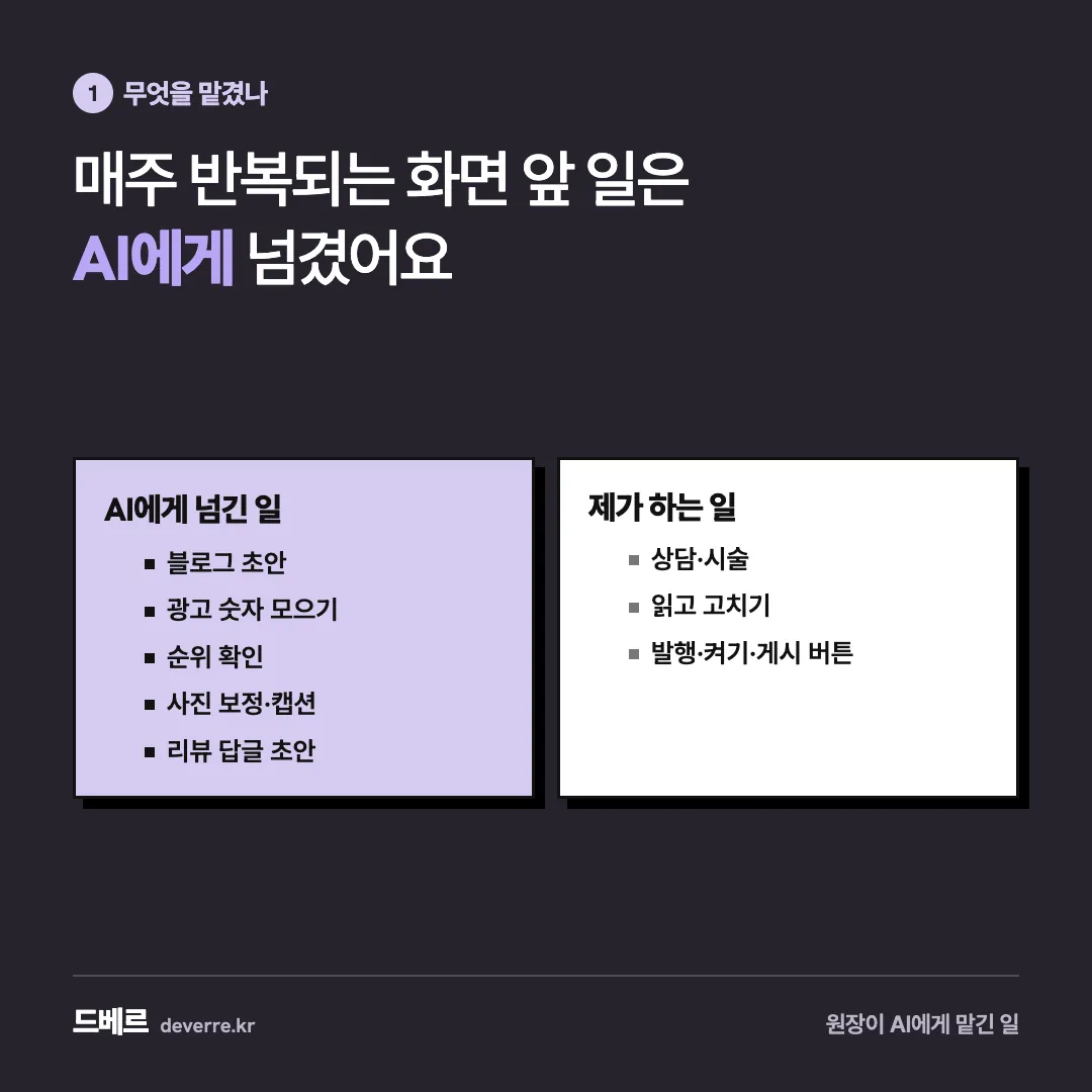 매주 반복되는 화면 앞 일은 AI에게 넘겼어요 — 1 무엇을 맡겼나 매주 반복되는 화면 앞 일은 AI에게 넘겼어요 AI에게 넘긴 일 블로그 초안 광고 숫자 모으기 순위 확인 사진 보정·캡션 리뷰 답글 초안 제가 하…
