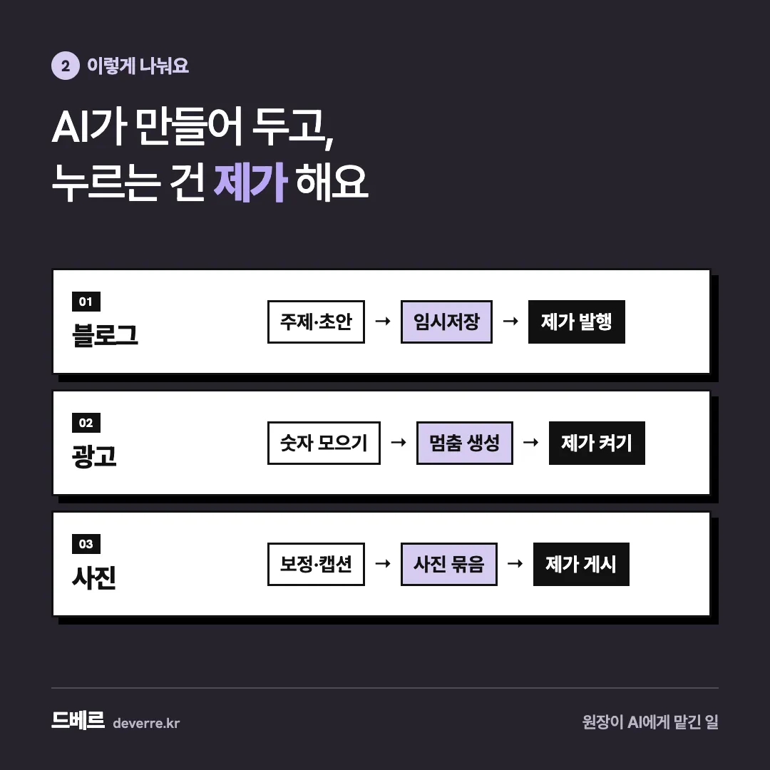 AI가 만들어 두고, 누르는 건 제가 해요 — 2 이렇게 나눠요 AI가 만들어 두고, 누르는 건 제가 해요 01 블로그 주제·초안 → 임시저장 → 제가 발행 02 광고 숫자 모으기 → 멈춤 생성 → 제가 켜기 03…