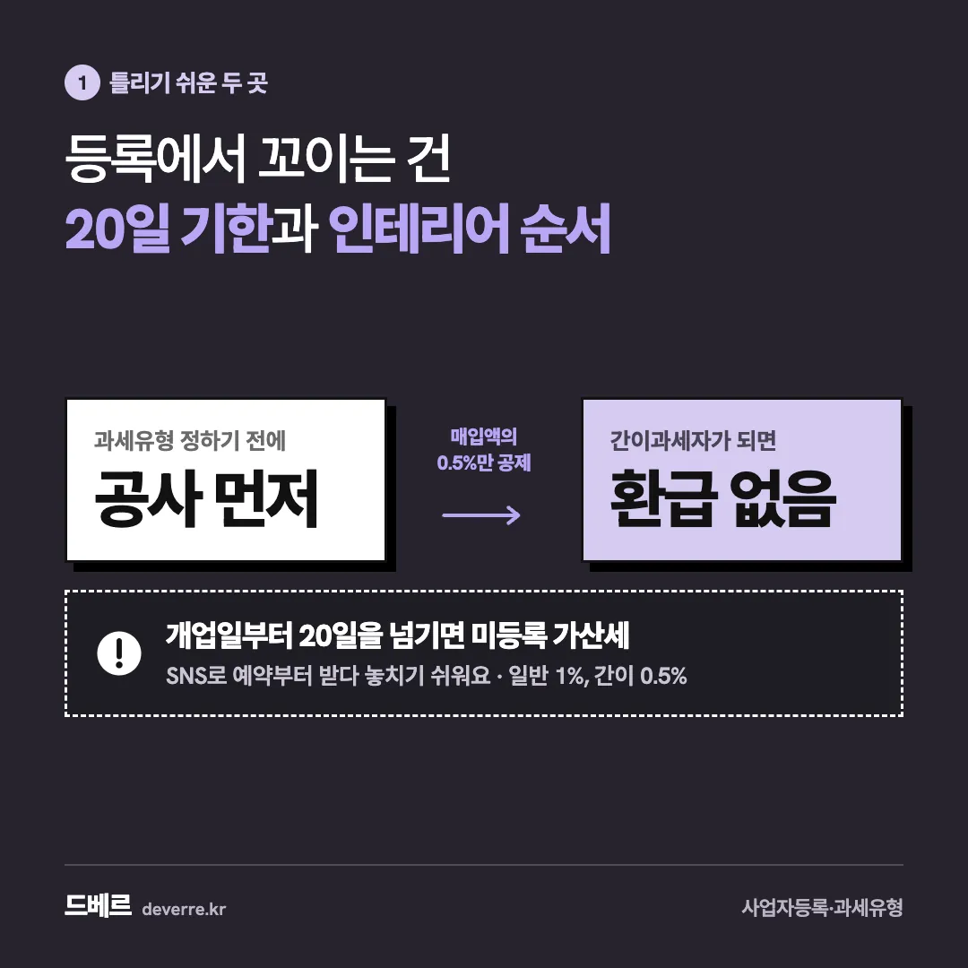 등록에서 꼬이는 건 20일 기한과 인테리어 순서 — 1 틀리기 쉬운 두 곳 등록에서 꼬이는 건 20일 기한과 인테리어 순서 과세유형 정하기 전에 공사 먼저 매입액의 0.5%만 공제 간이과세자가 되면 환급 없음 개업…