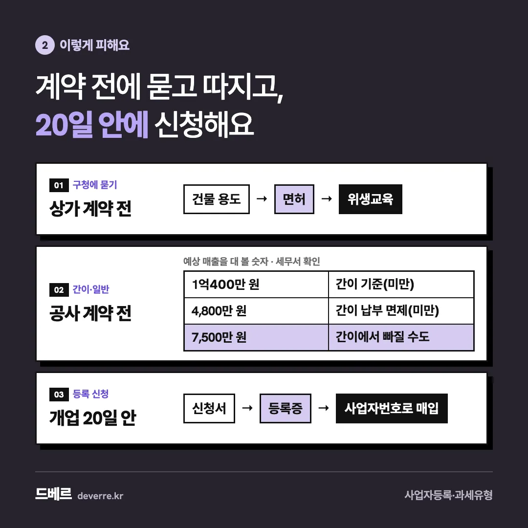 계약 전에 묻고 따지고, 20일 안에 신청해요 — 2 이렇게 피해요 계약 전에 묻고 따지고, 20일 안에 신청해요 01구청에 묻기 상가 계약 전 건물 용도 → 면허 → 위생교육 02간이·일반 공사 계약 전 예상 매…