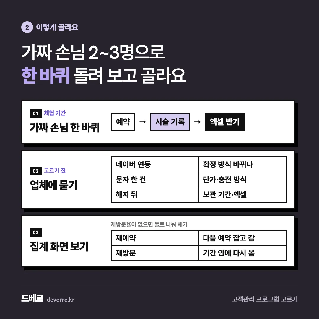 가짜 손님 2~3명으로 한 바퀴 돌려 보고 골라요 — 2 이렇게 골라요 가짜 손님 2~3명으로 한 바퀴 돌려 보고 골라요 01체험 기간 가짜 손님 한 바퀴 예약 → 시술 기록 → 엑셀 받기 02고르기 전 업체에 묻…