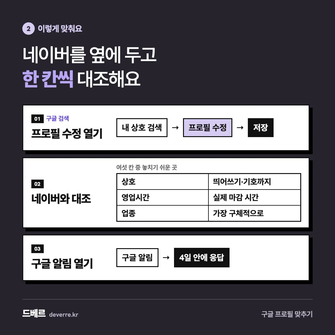 네이버를 옆에 두고 한 칸씩 대조해요 — 2 이렇게 맞춰요 네이버를 옆에 두고 한 칸씩 대조해요 01구글 검색 프로필 수정 열기 내 상호 검색 → 프로필 수정 → 저장 02 네이버와 대조 여섯 칸 중 놓치기 쉬운 …