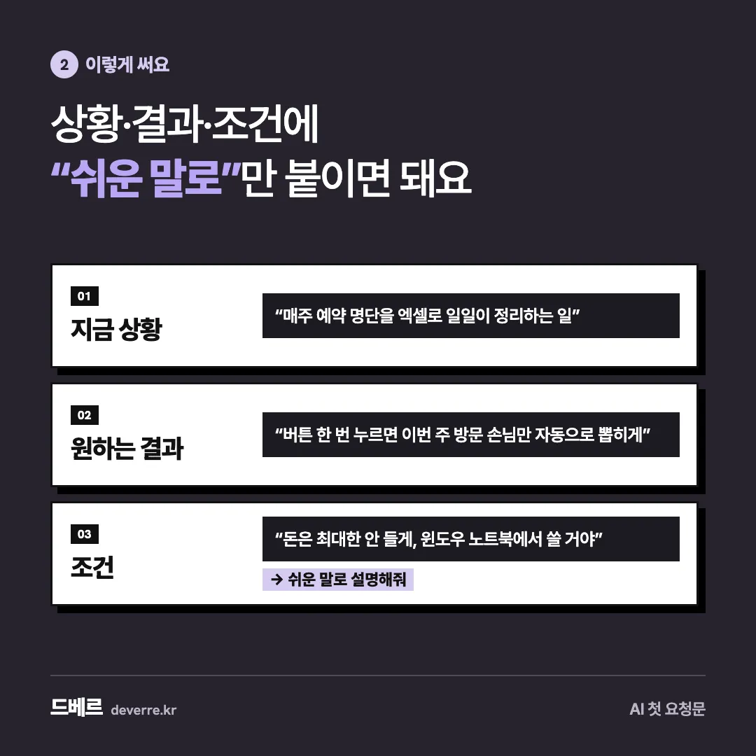 상황·결과·조건에 “쉬운 말로”만 붙이면 돼요 — 2 이렇게 써요 상황·결과·조건에 “쉬운 말로”만 붙이면 돼요 01 지금 상황 “매주 예약 명단을 엑셀로 일일이 정리하는 일” 02 원하는 결과 “버튼 한 번 누르…