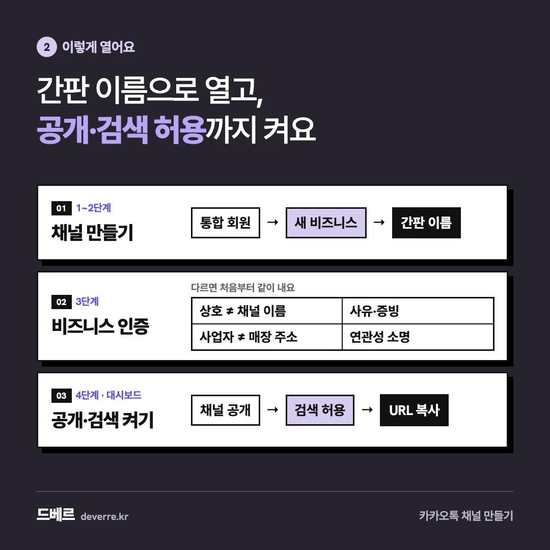 간판 이름으로 열고, 공개·검색 허용까지 켜요 — 2 이렇게 열어요 간판 이름으로 열고, 공개·검색 허용까지 켜요 011~2단계 채널 만들기 통합 회원 → 새 비즈니스 → 간판 이름 023단계 비즈니스 인증 다르면…