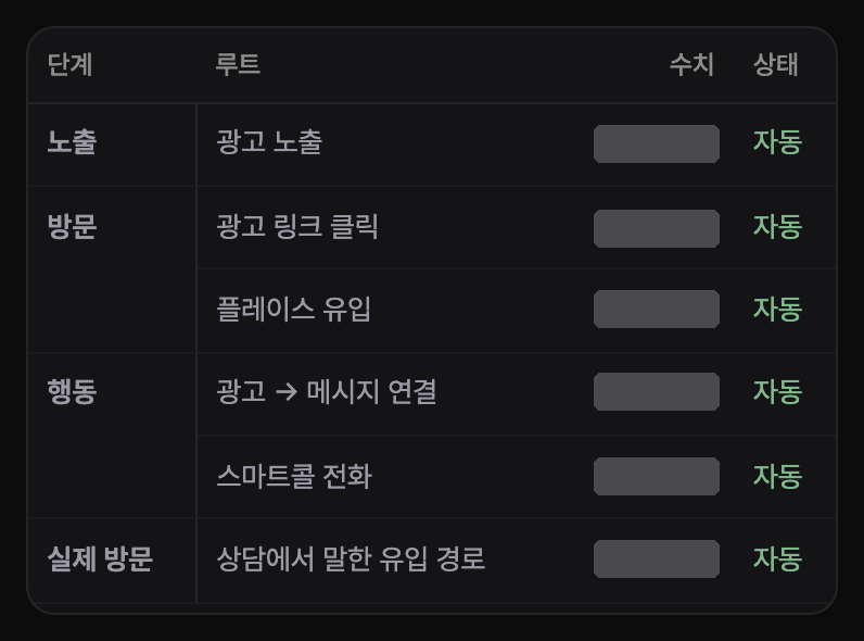 노출·방문·행동 단계별 유입 경로 표(수치는 가림)
