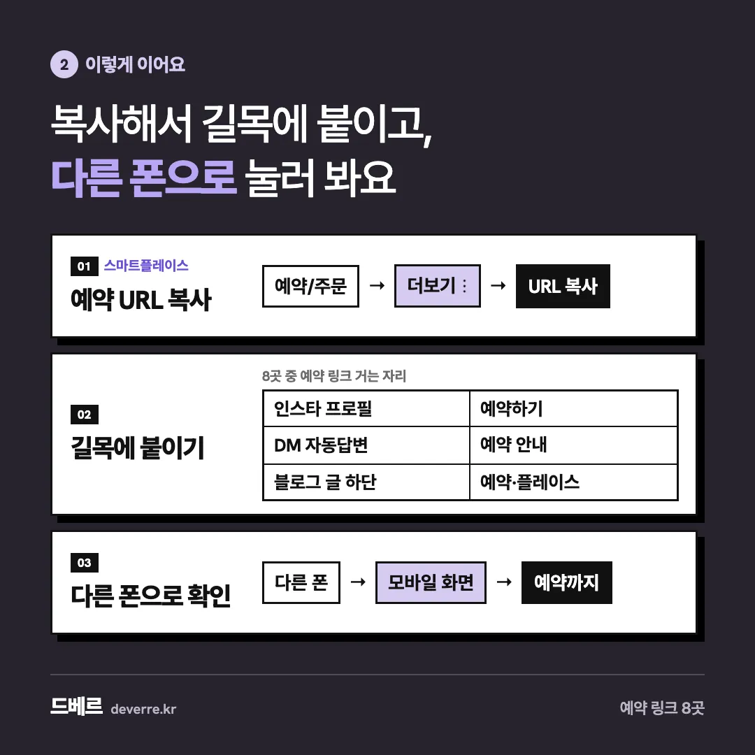 복사해서 길목에 붙이고, 다른 폰으로 눌러 봐요 — 2 이렇게 이어요 복사해서 길목에 붙이고, 다른 폰으로 눌러 봐요 01스마트플레이스 예약 URL 복사 예약/주문 → 더보기 ⋮ → URL 복사 02 길목에 붙이기…