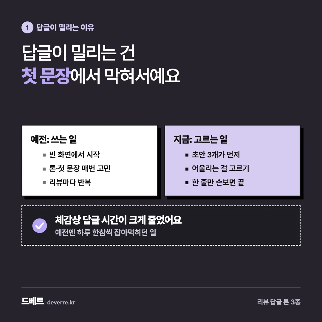 답글이 밀리는 건 첫 문장에서 막혀서예요 — 1 답글이 밀리는 이유 답글이 밀리는 건 첫 문장에서 막혀서예요 예전: 쓰는 일 빈 화면에서 시작 톤·첫 문장 매번 고민 리뷰마다 반복 지금: 고르는 일 초안 3개가 먼…