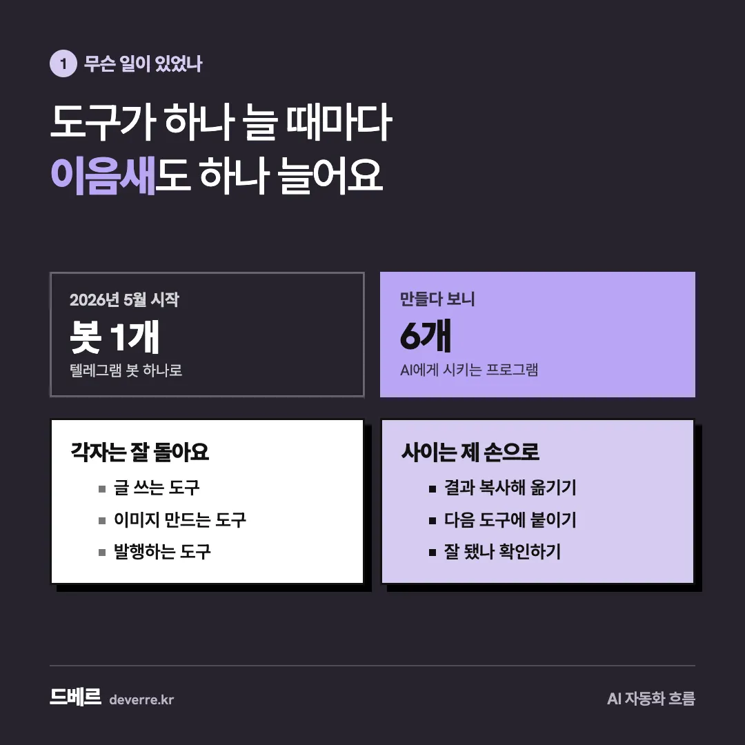 도구가 하나 늘 때마다 이음새도 하나 늘어요 — 1 무슨 일이 있었나 도구가 하나 늘 때마다 이음새도 하나 늘어요 2026년 5월 시작 봇 1개 텔레그램 봇 하나로 만들다 보니 6개 AI에게 시키는 프로그램 각자는…