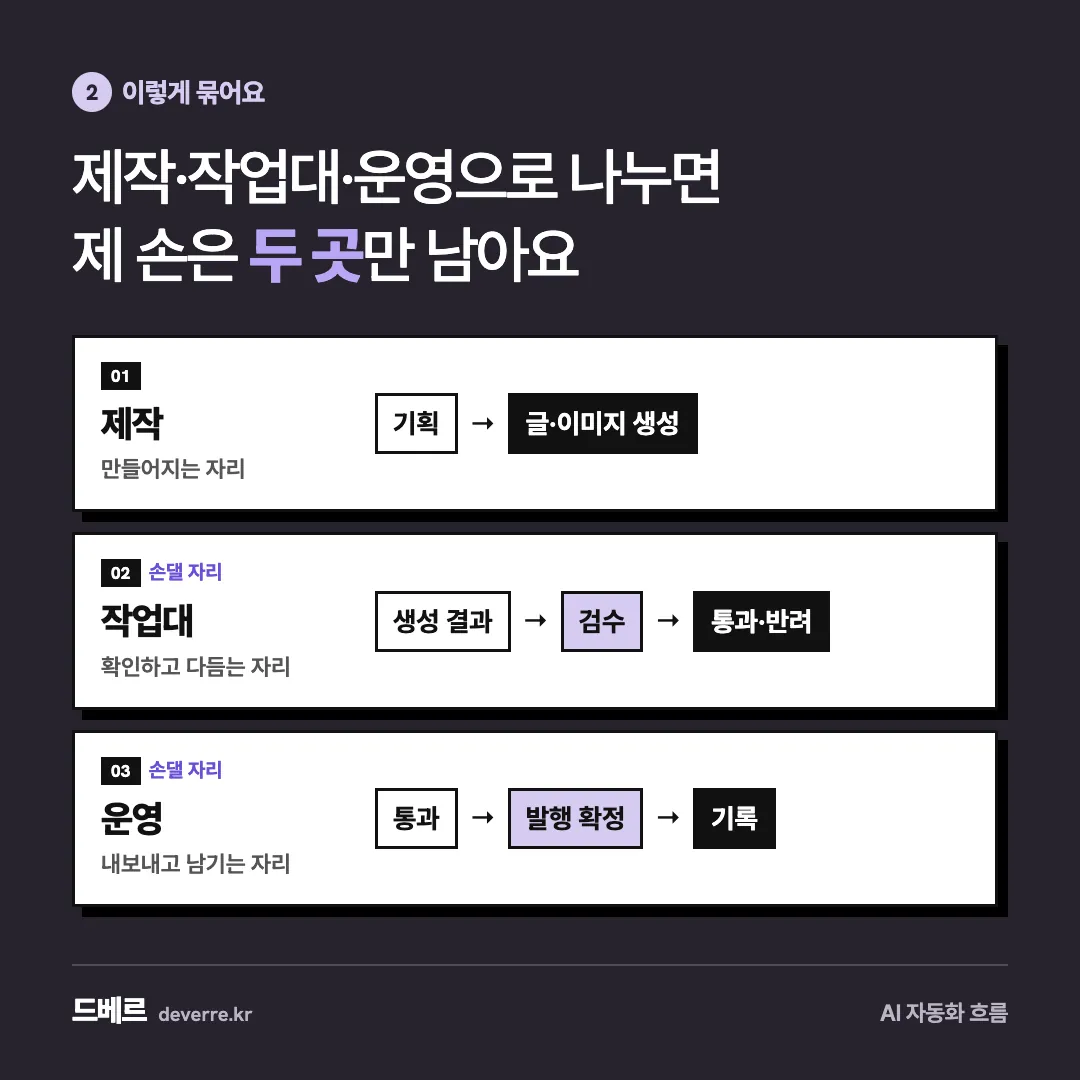 제작·작업대·운영으로 나누면 제 손은 두 곳만 남아요 — 2 이렇게 묶어요 제작·작업대·운영으로 나누면 제 손은 두 곳만 남아요 01 제작 만들어지는 자리 기획 → 글·이미지 생성 02손댈 자리 작업대 확인하고 다…